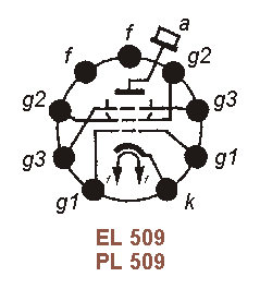 Sockelbelegung EL 509, PL 509